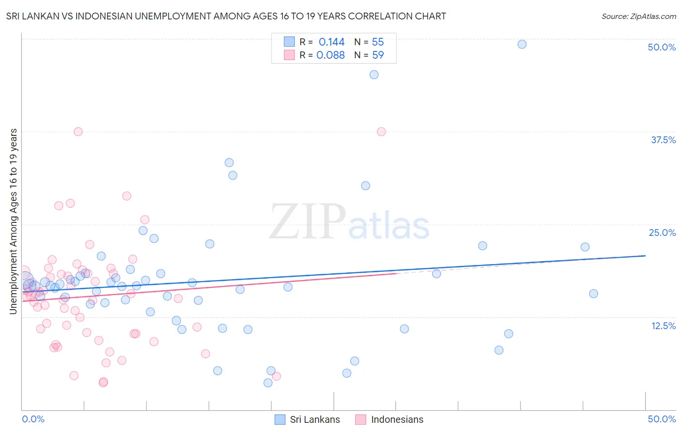 Sri Lankan vs Indonesian Unemployment Among Ages 16 to 19 years