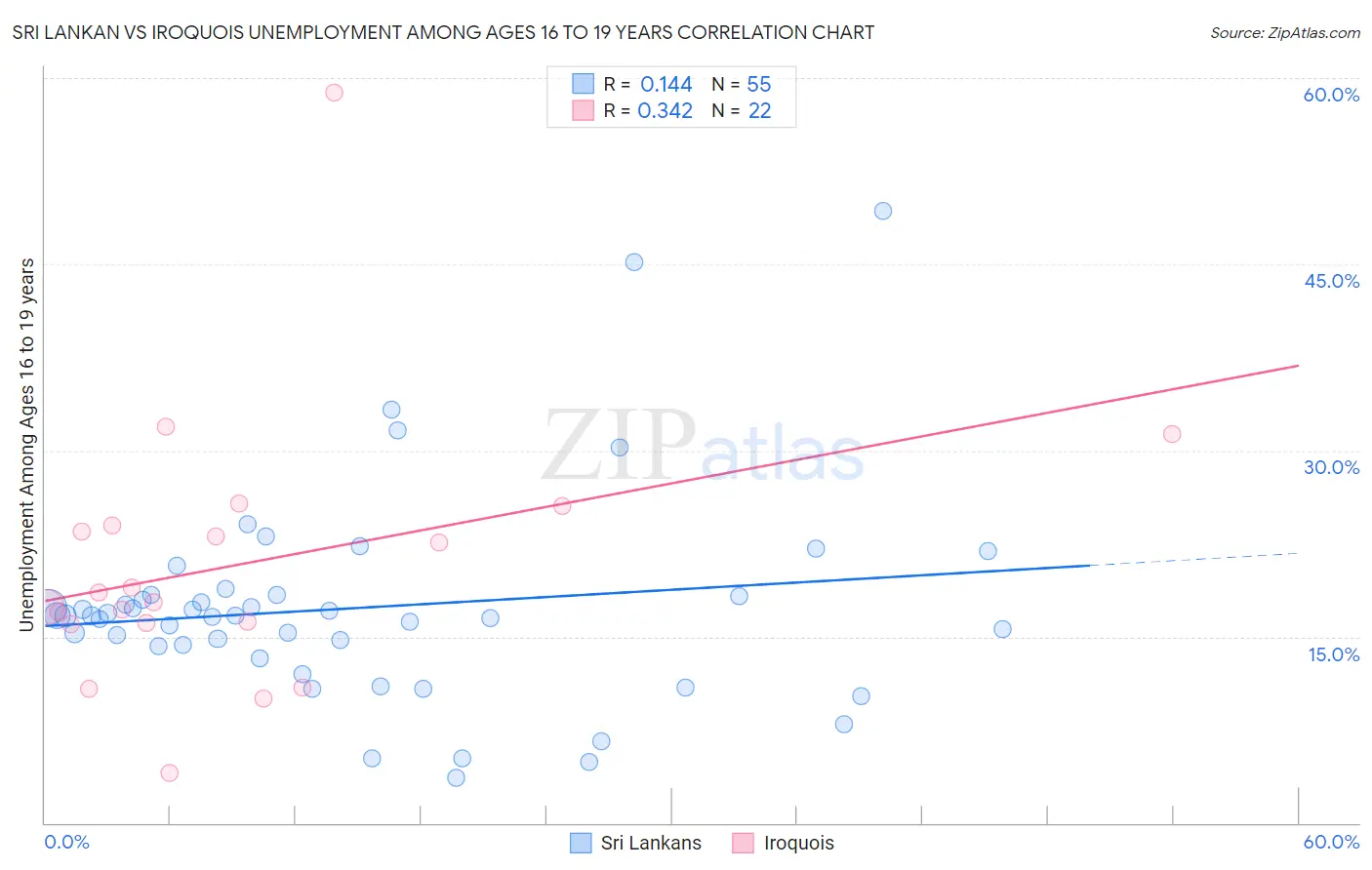 Sri Lankan vs Iroquois Unemployment Among Ages 16 to 19 years