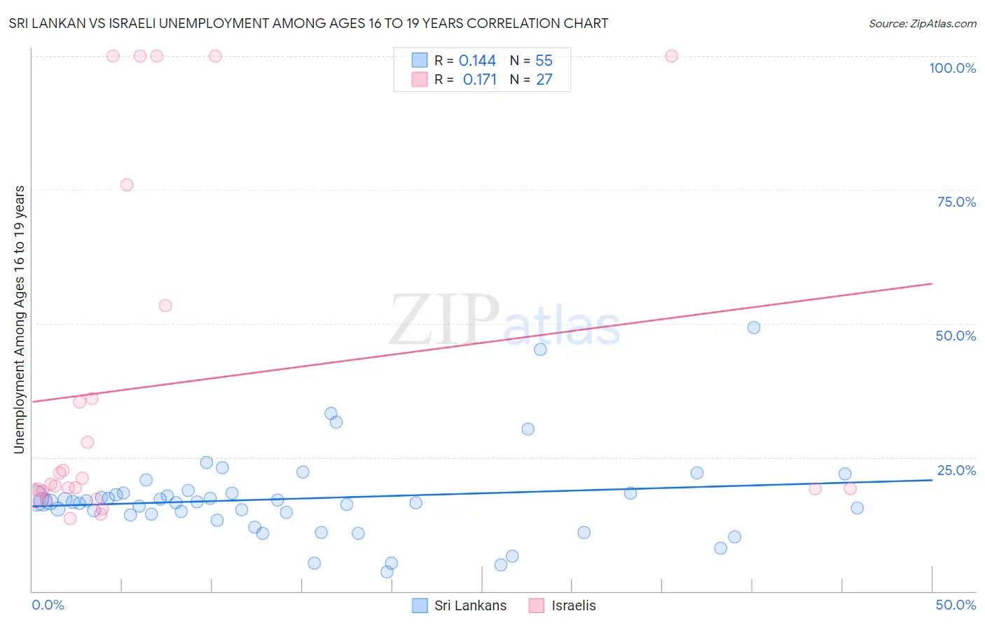 Sri Lankan vs Israeli Unemployment Among Ages 16 to 19 years