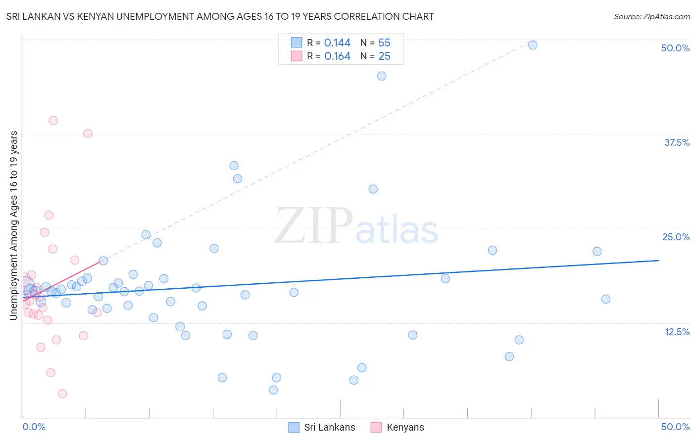 Sri Lankan vs Kenyan Unemployment Among Ages 16 to 19 years