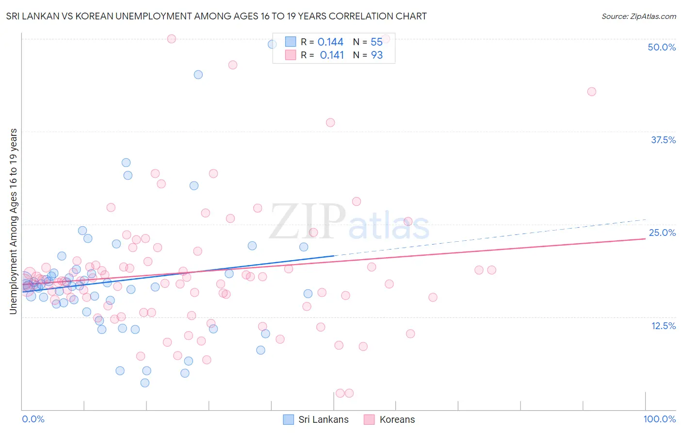 Sri Lankan vs Korean Unemployment Among Ages 16 to 19 years