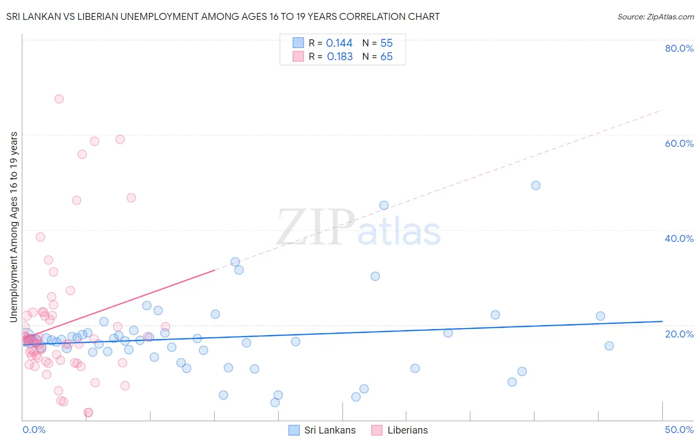 Sri Lankan vs Liberian Unemployment Among Ages 16 to 19 years