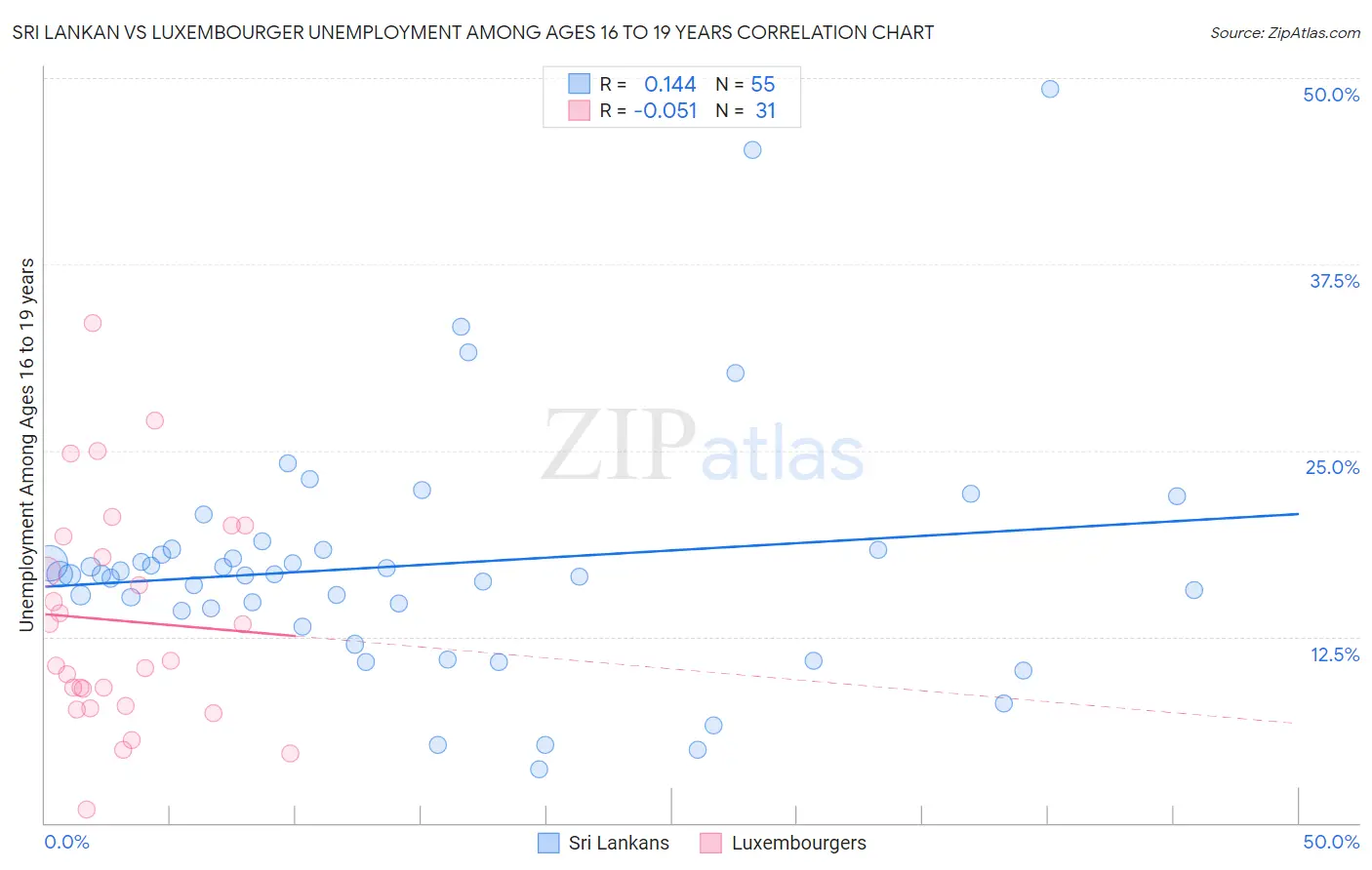 Sri Lankan vs Luxembourger Unemployment Among Ages 16 to 19 years