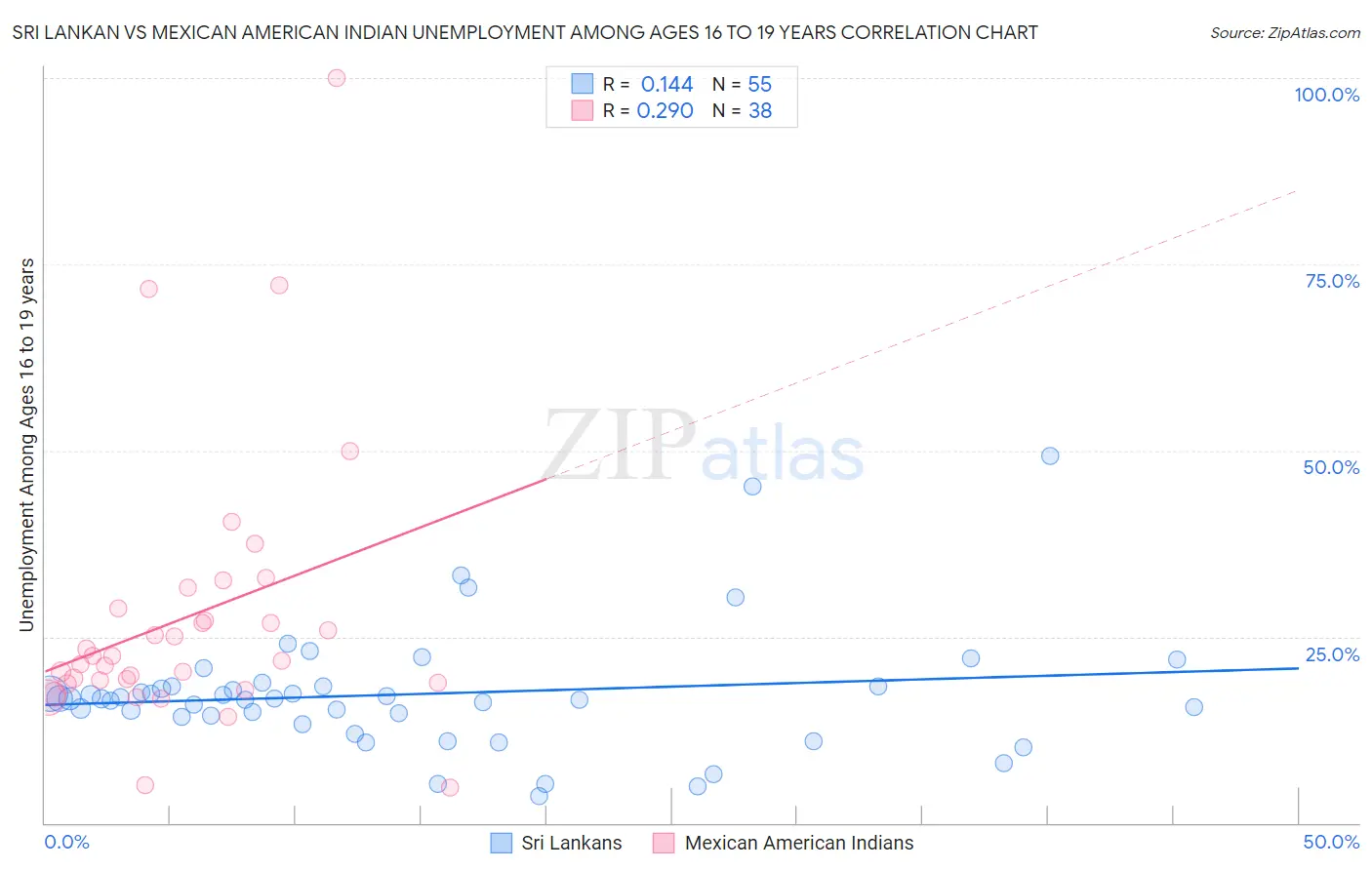 Sri Lankan vs Mexican American Indian Unemployment Among Ages 16 to 19 years