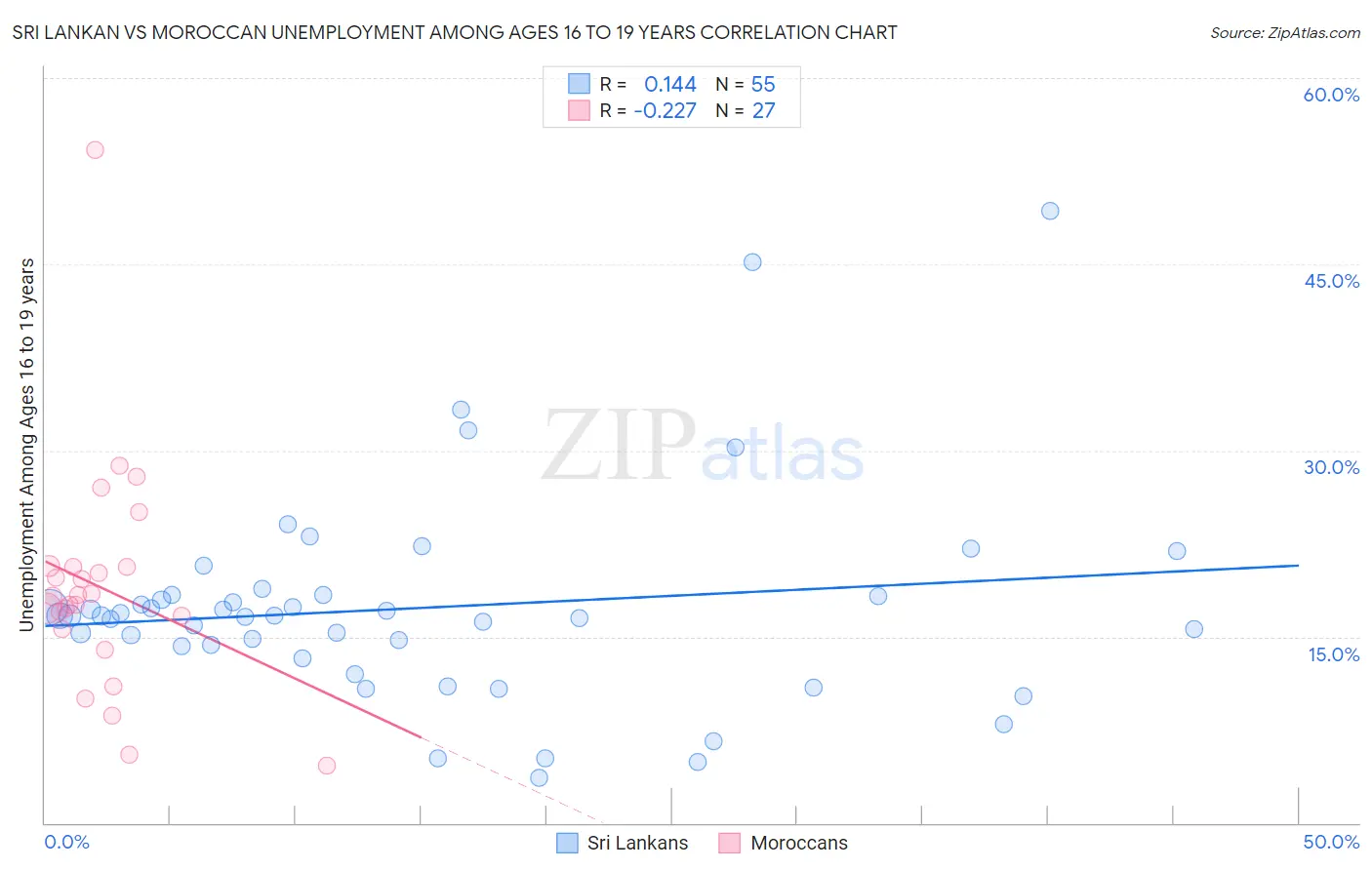 Sri Lankan vs Moroccan Unemployment Among Ages 16 to 19 years