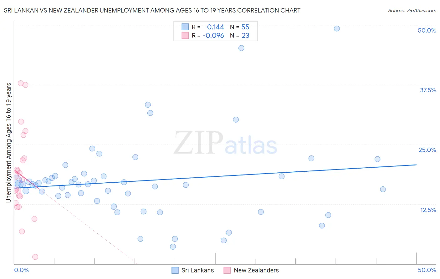 Sri Lankan vs New Zealander Unemployment Among Ages 16 to 19 years