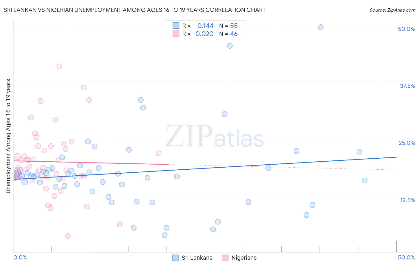 Sri Lankan vs Nigerian Unemployment Among Ages 16 to 19 years