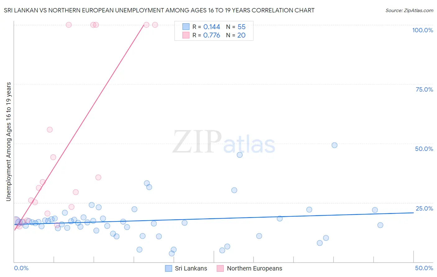 Sri Lankan vs Northern European Unemployment Among Ages 16 to 19 years