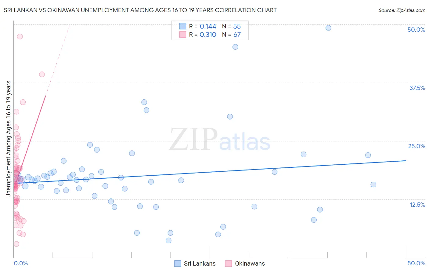 Sri Lankan vs Okinawan Unemployment Among Ages 16 to 19 years