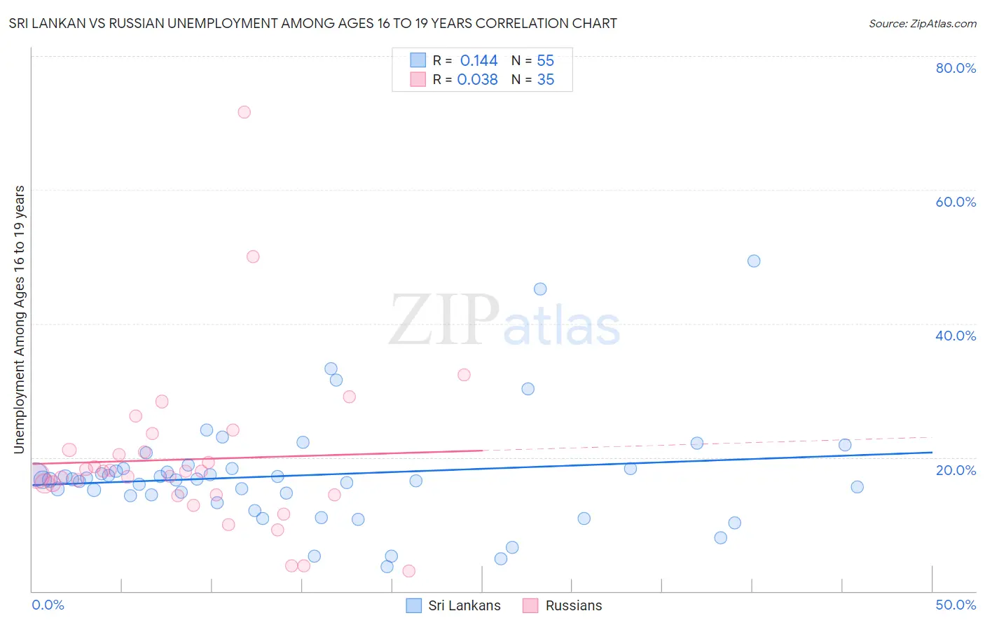 Sri Lankan vs Russian Unemployment Among Ages 16 to 19 years