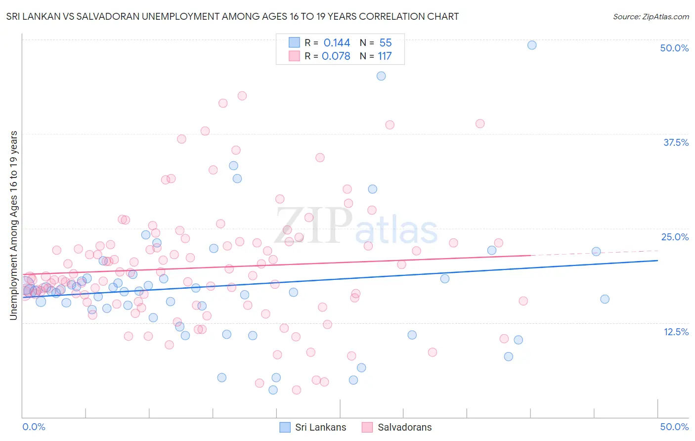 Sri Lankan vs Salvadoran Unemployment Among Ages 16 to 19 years