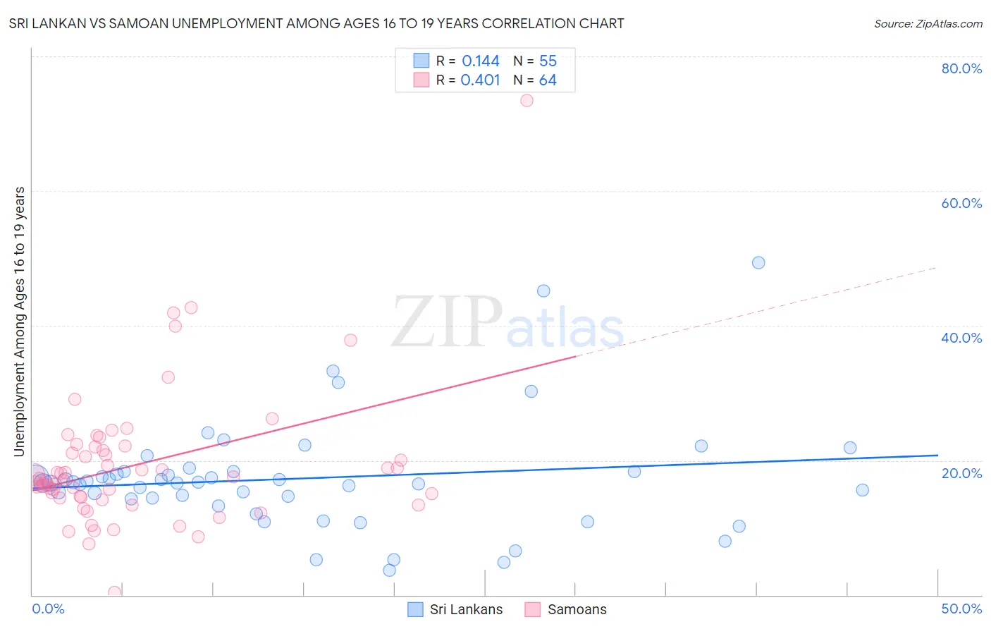 Sri Lankan vs Samoan Unemployment Among Ages 16 to 19 years