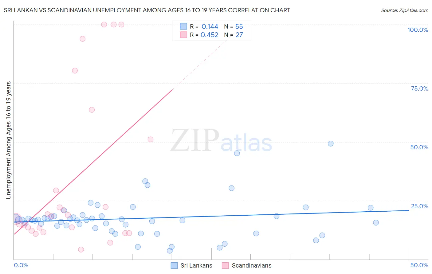 Sri Lankan vs Scandinavian Unemployment Among Ages 16 to 19 years