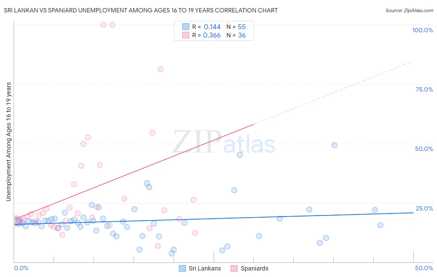 Sri Lankan vs Spaniard Unemployment Among Ages 16 to 19 years