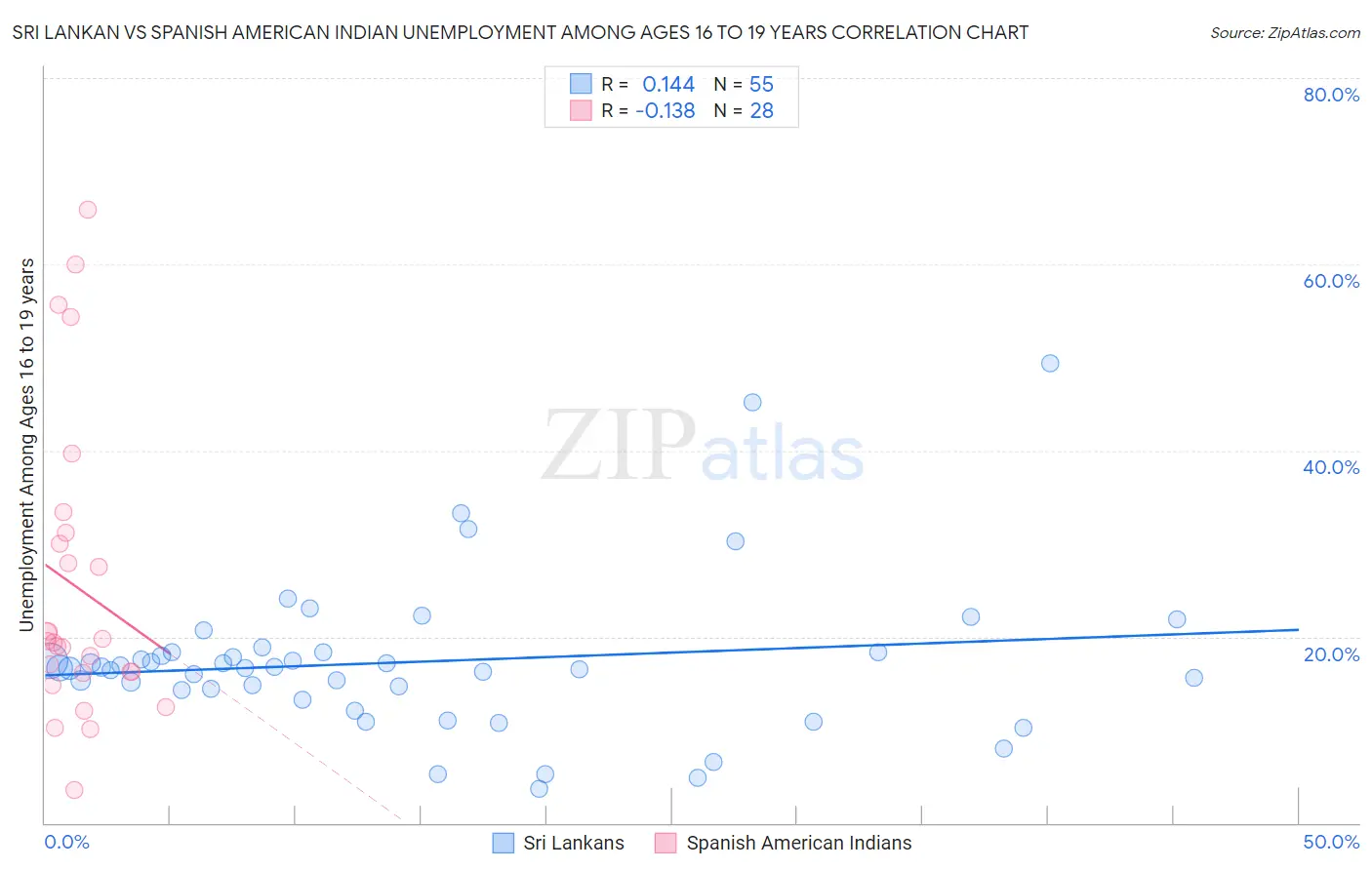 Sri Lankan vs Spanish American Indian Unemployment Among Ages 16 to 19 years