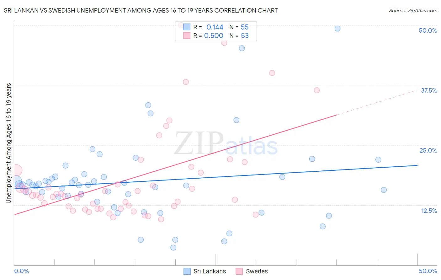 Sri Lankan vs Swedish Unemployment Among Ages 16 to 19 years