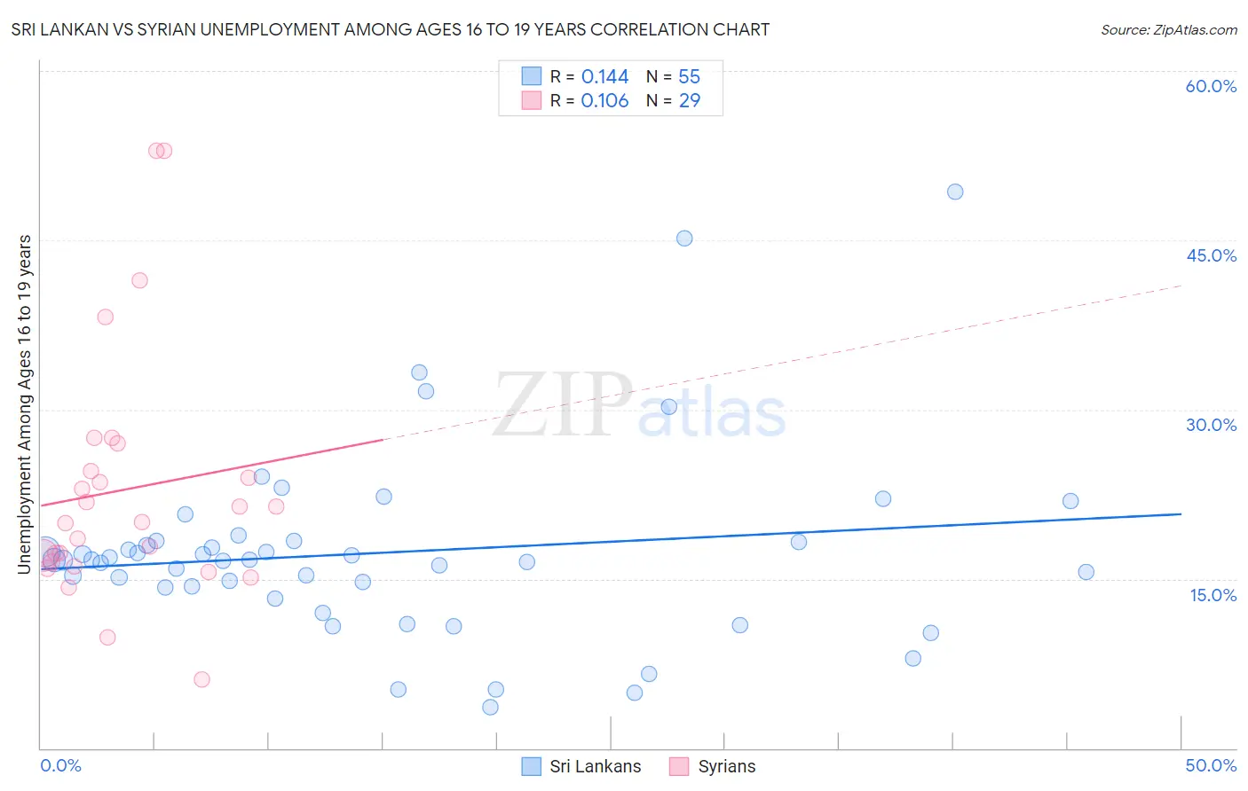 Sri Lankan vs Syrian Unemployment Among Ages 16 to 19 years