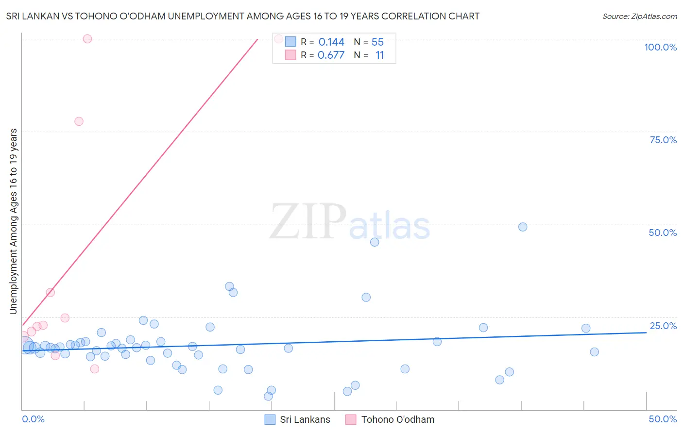 Sri Lankan vs Tohono O'odham Unemployment Among Ages 16 to 19 years