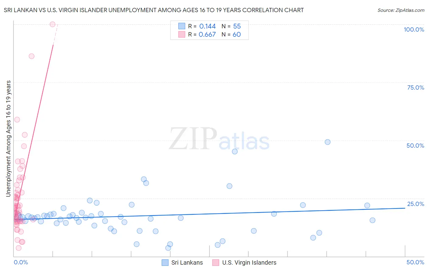 Sri Lankan vs U.S. Virgin Islander Unemployment Among Ages 16 to 19 years