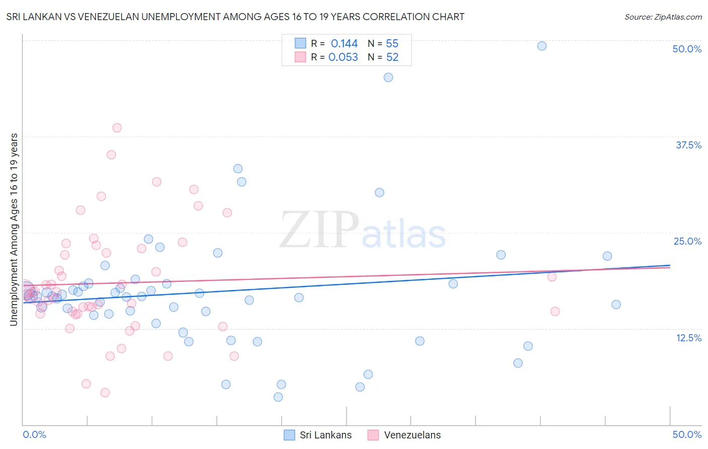 Sri Lankan vs Venezuelan Unemployment Among Ages 16 to 19 years