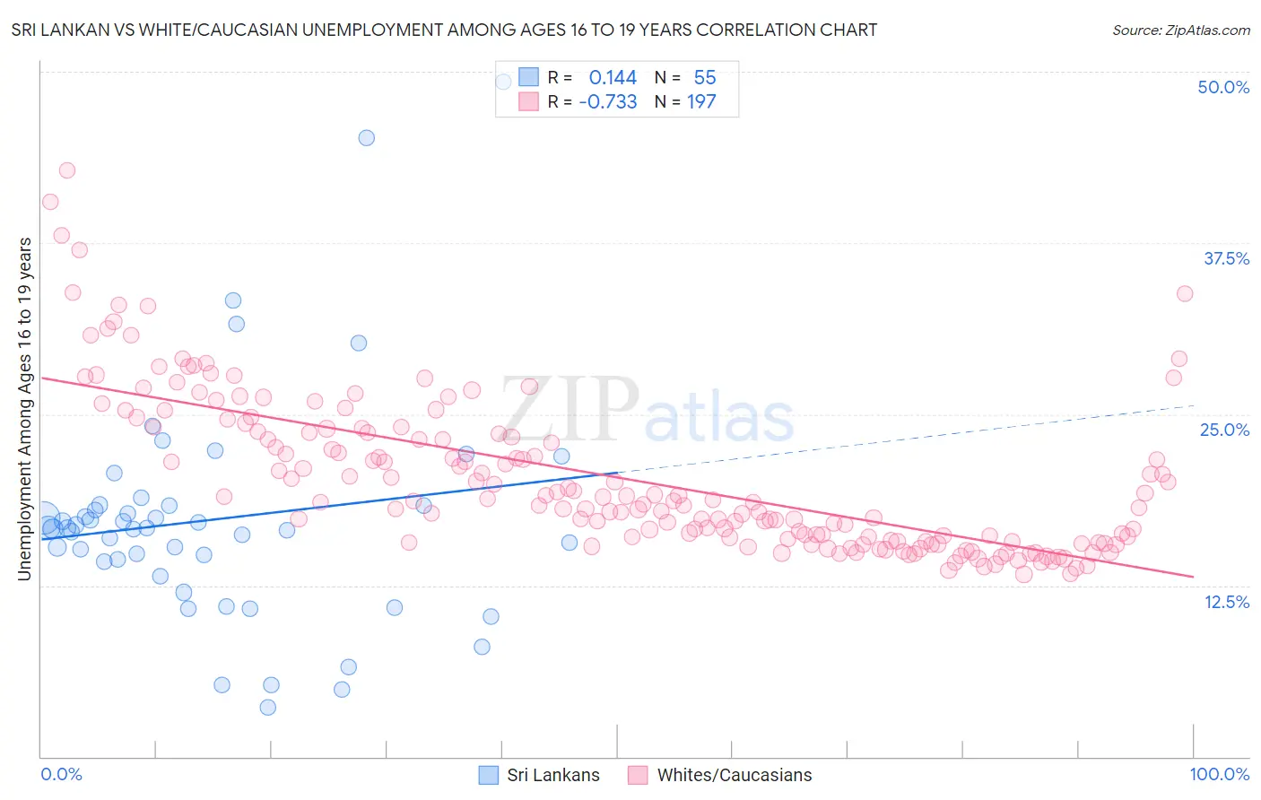 Sri Lankan vs White/Caucasian Unemployment Among Ages 16 to 19 years