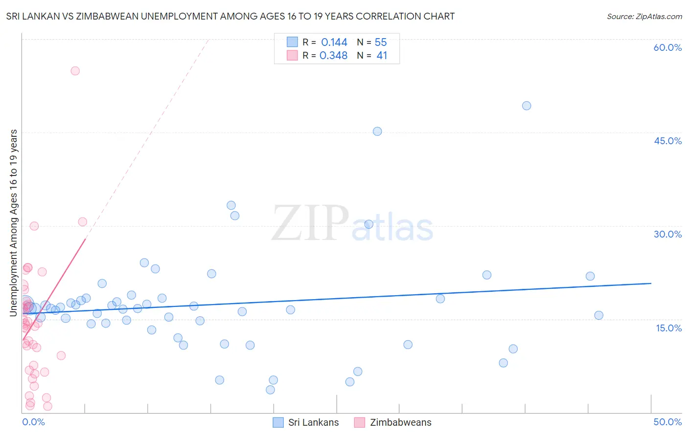 Sri Lankan vs Zimbabwean Unemployment Among Ages 16 to 19 years