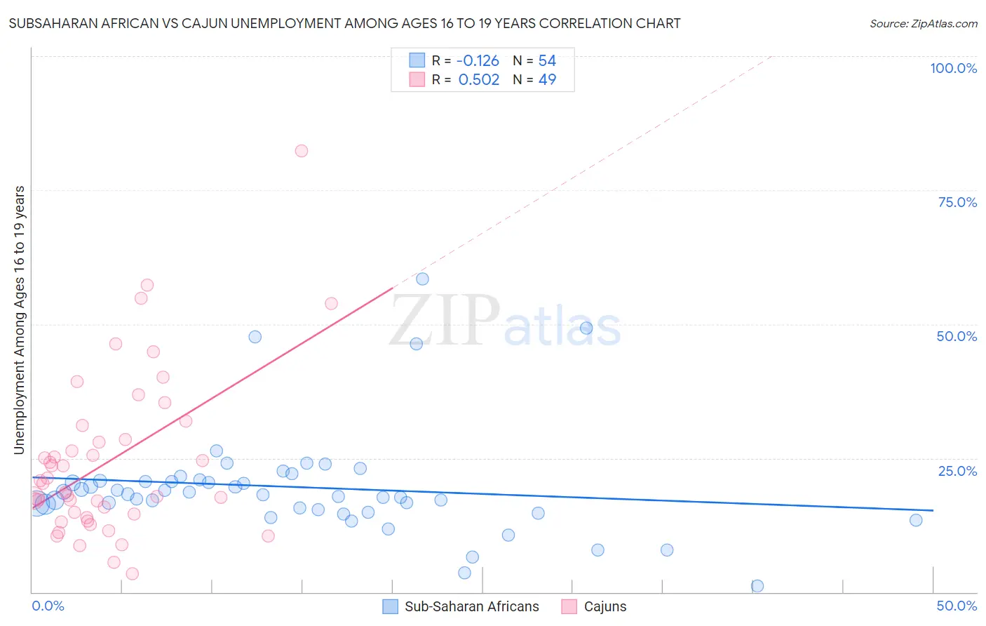 Subsaharan African vs Cajun Unemployment Among Ages 16 to 19 years