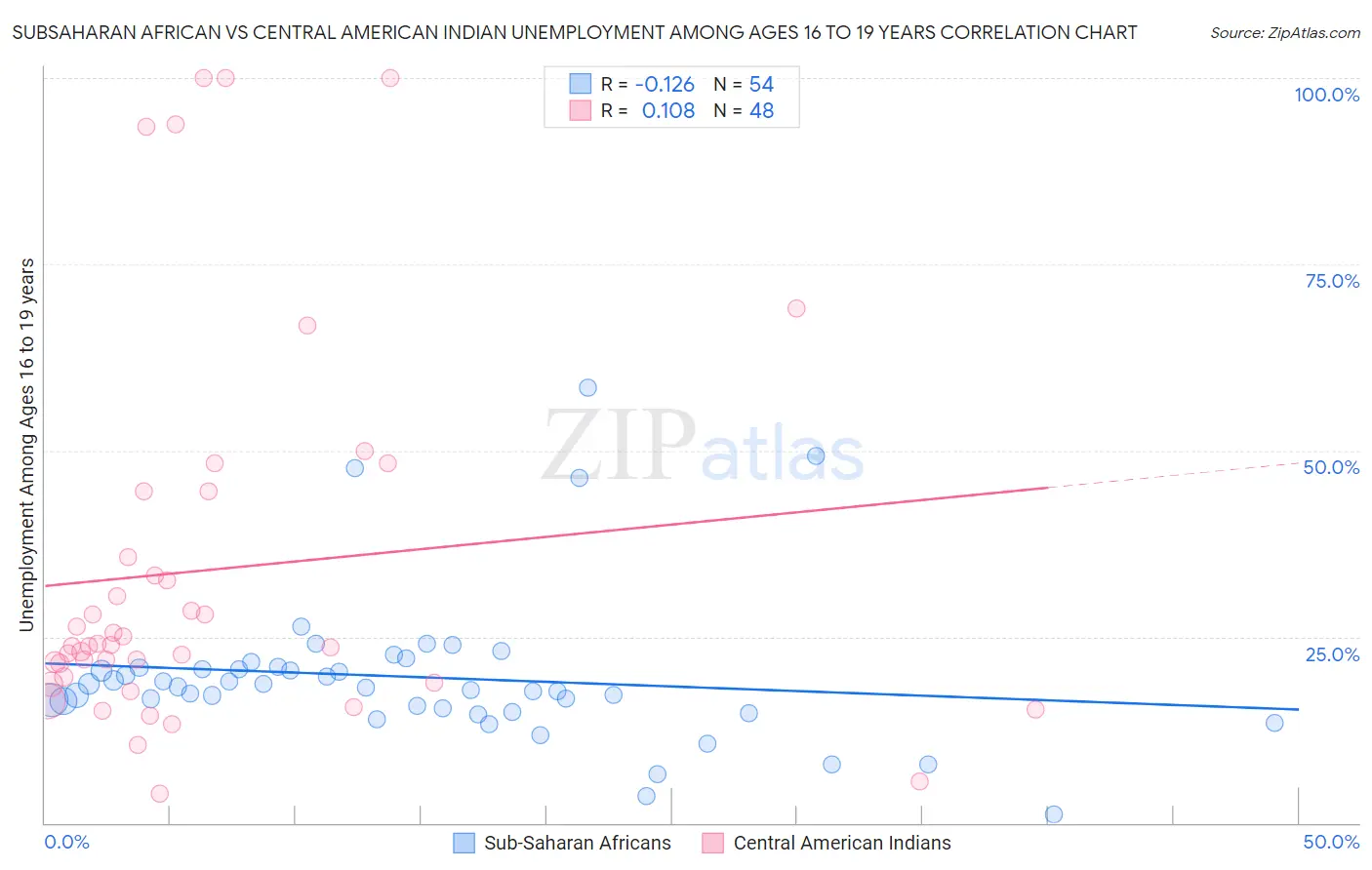 Subsaharan African vs Central American Indian Unemployment Among Ages 16 to 19 years
