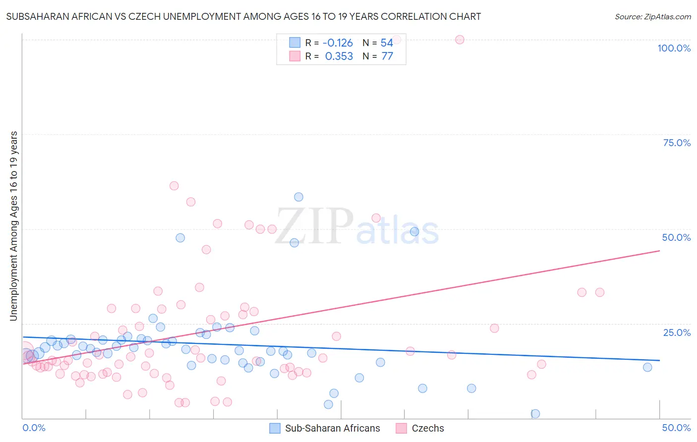 Subsaharan African vs Czech Unemployment Among Ages 16 to 19 years