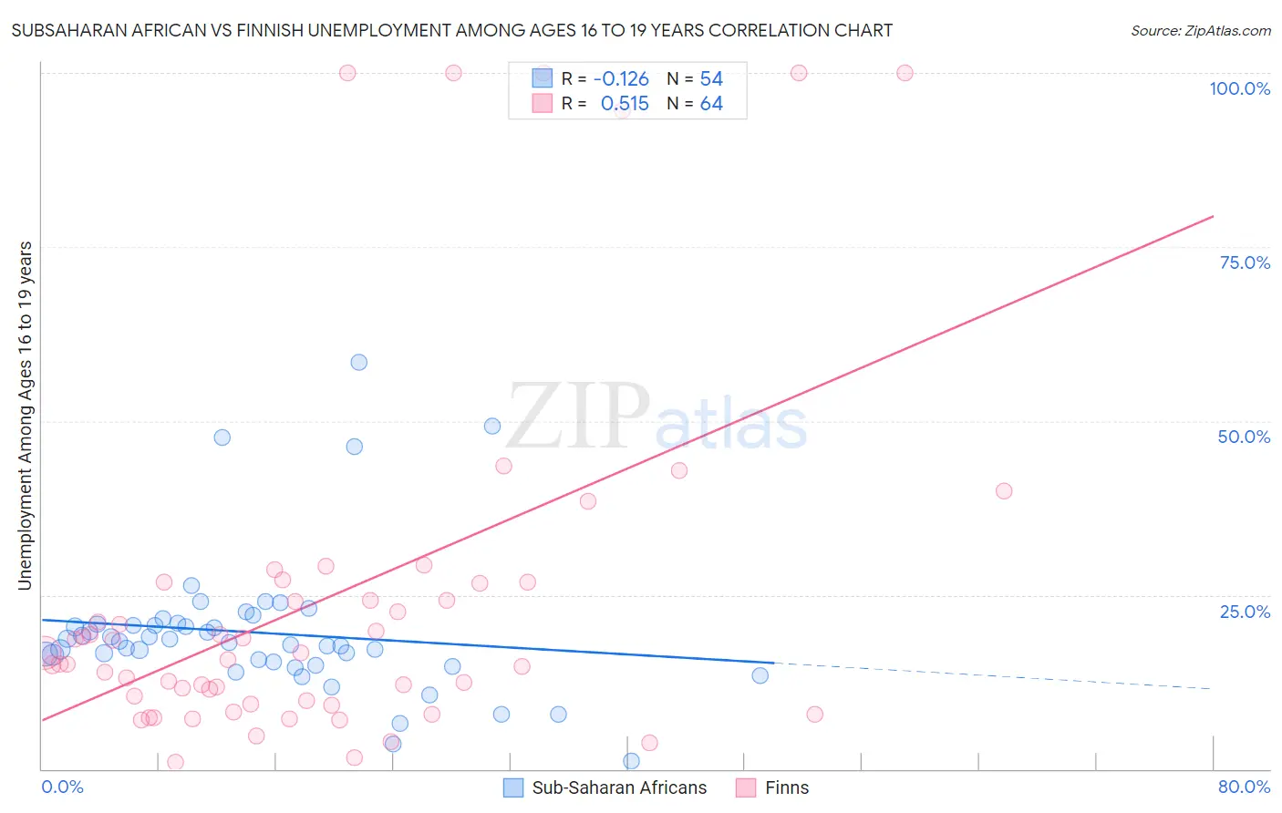 Subsaharan African vs Finnish Unemployment Among Ages 16 to 19 years