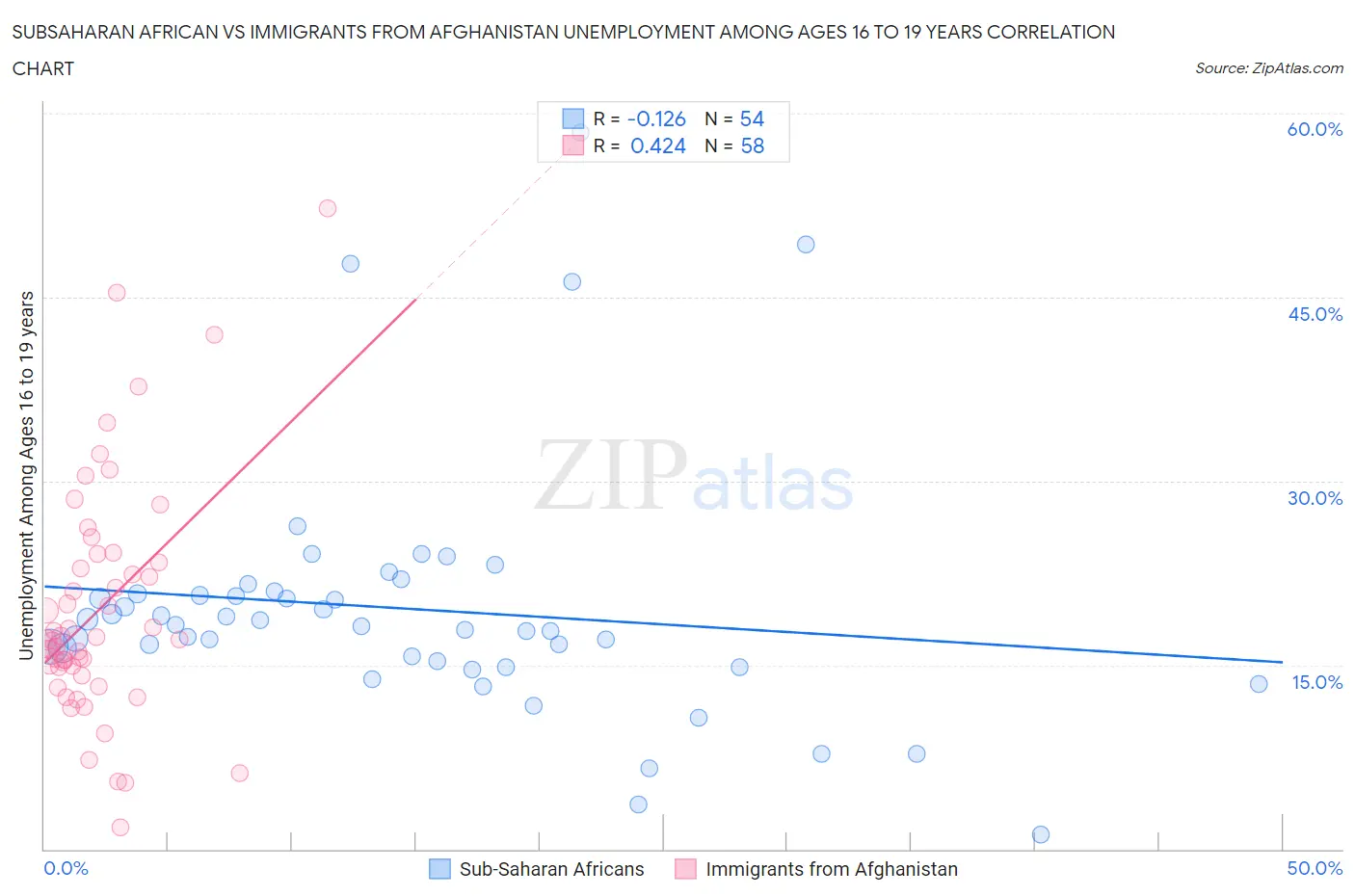 Subsaharan African vs Immigrants from Afghanistan Unemployment Among Ages 16 to 19 years
