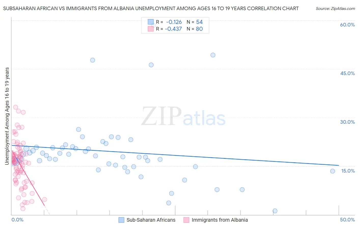 Subsaharan African vs Immigrants from Albania Unemployment Among Ages 16 to 19 years