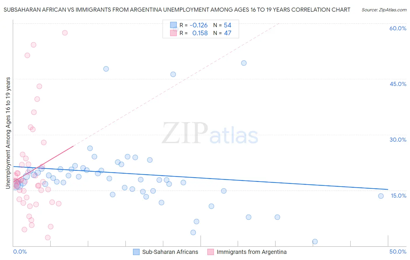 Subsaharan African vs Immigrants from Argentina Unemployment Among Ages 16 to 19 years