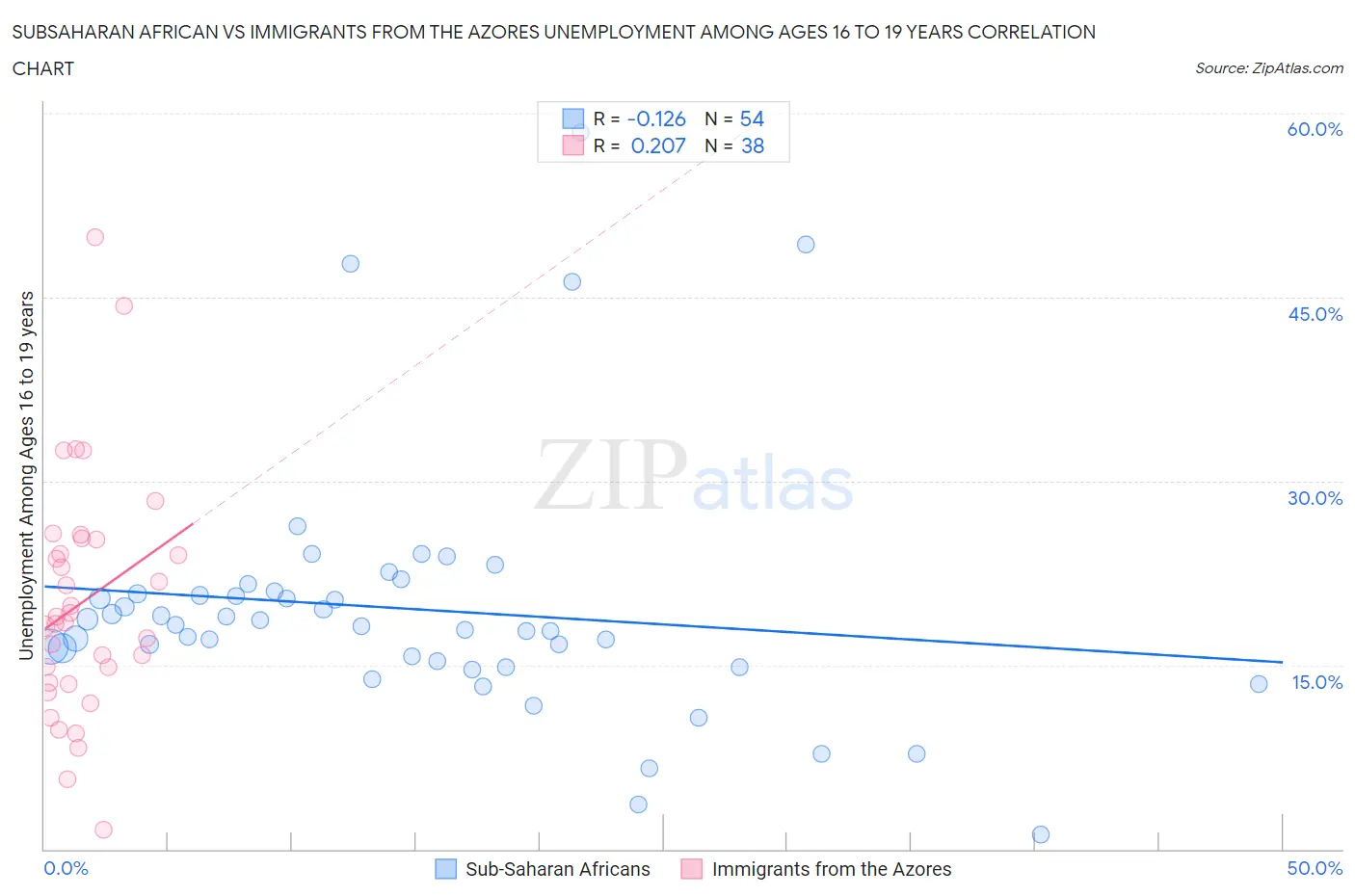 Subsaharan African vs Immigrants from the Azores Unemployment Among Ages 16 to 19 years