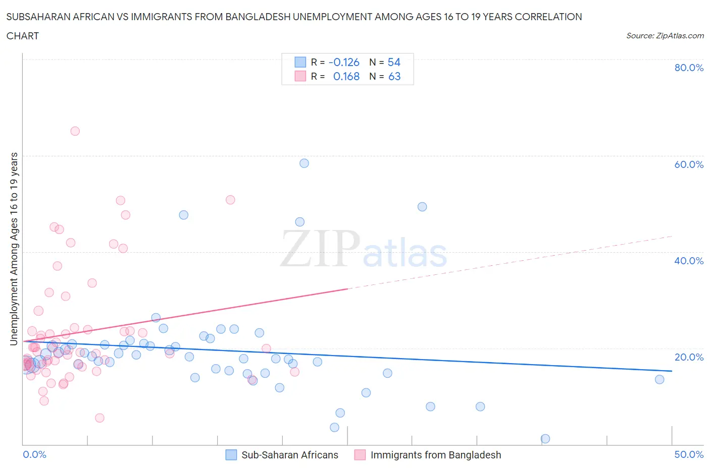 Subsaharan African vs Immigrants from Bangladesh Unemployment Among Ages 16 to 19 years