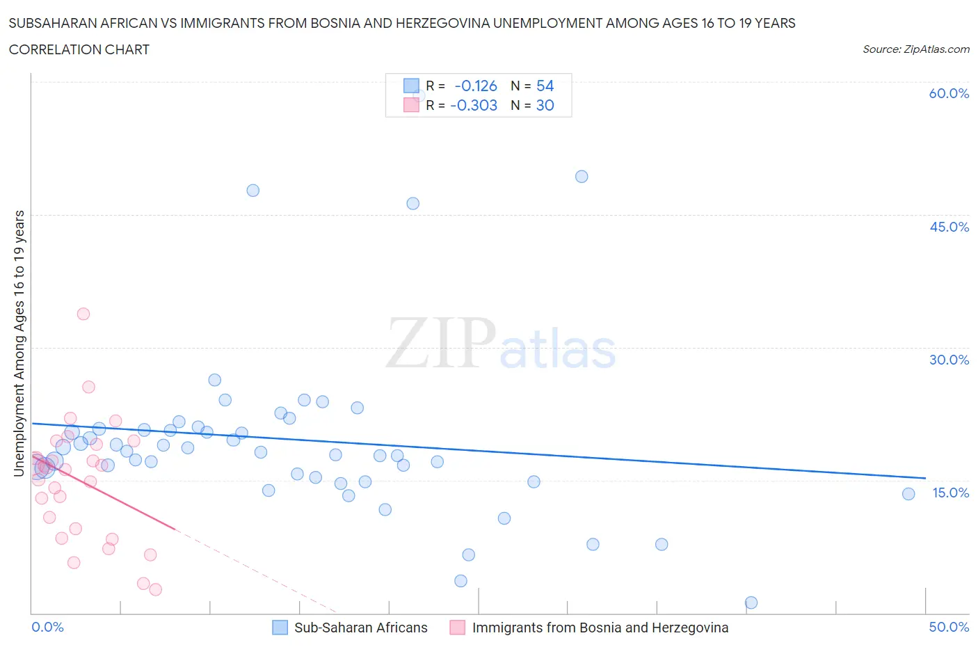Subsaharan African vs Immigrants from Bosnia and Herzegovina Unemployment Among Ages 16 to 19 years