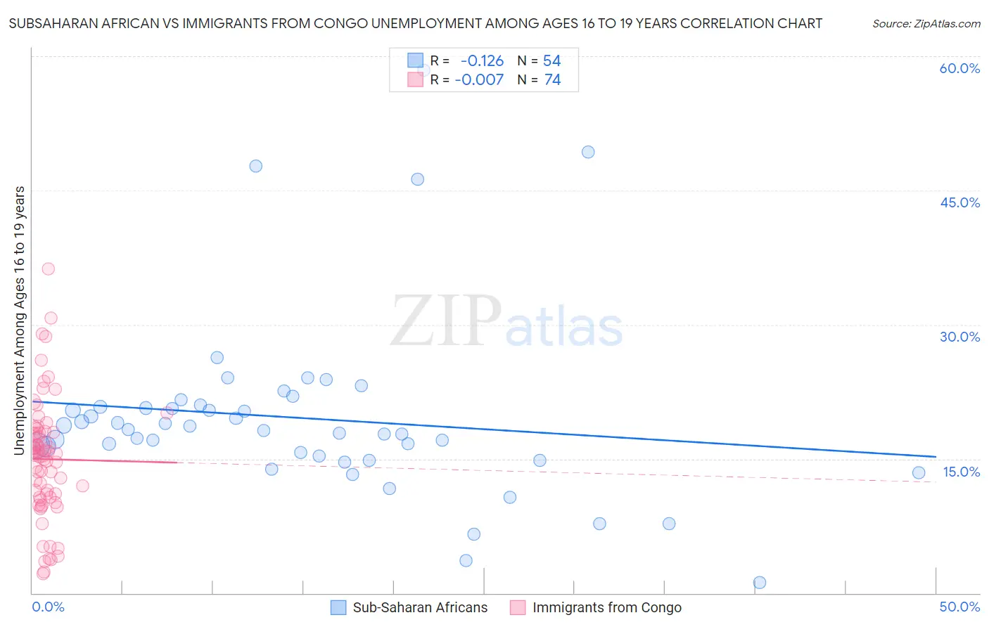 Subsaharan African vs Immigrants from Congo Unemployment Among Ages 16 to 19 years