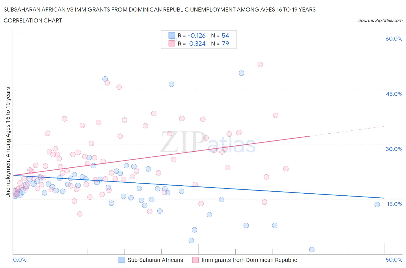 Subsaharan African vs Immigrants from Dominican Republic Unemployment Among Ages 16 to 19 years
