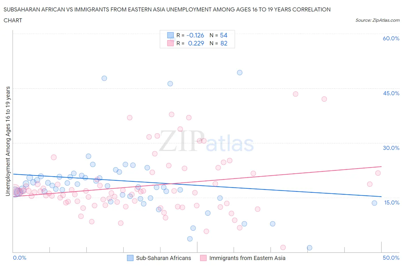 Subsaharan African vs Immigrants from Eastern Asia Unemployment Among Ages 16 to 19 years