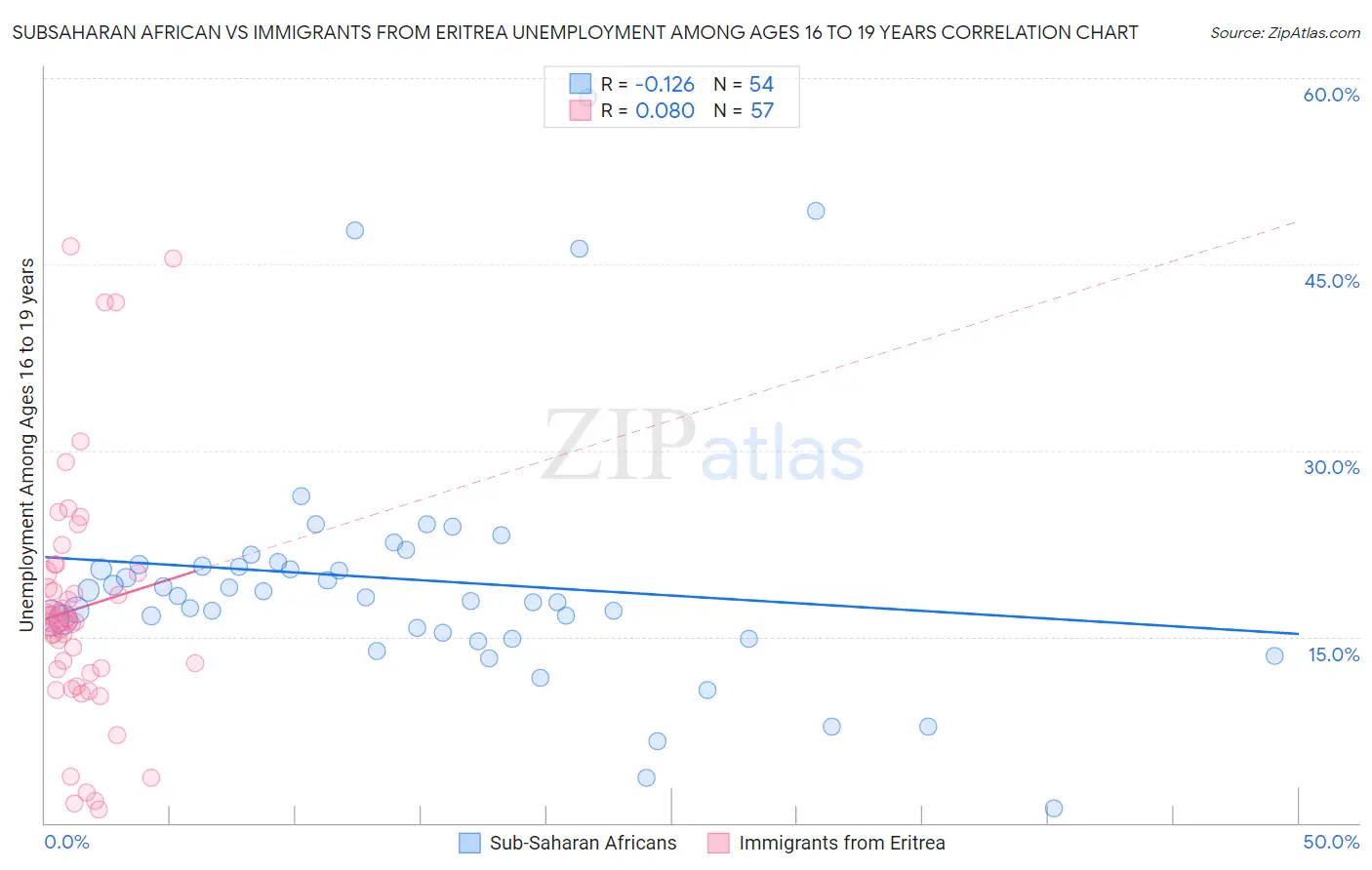 Subsaharan African vs Immigrants from Eritrea Unemployment Among Ages 16 to 19 years