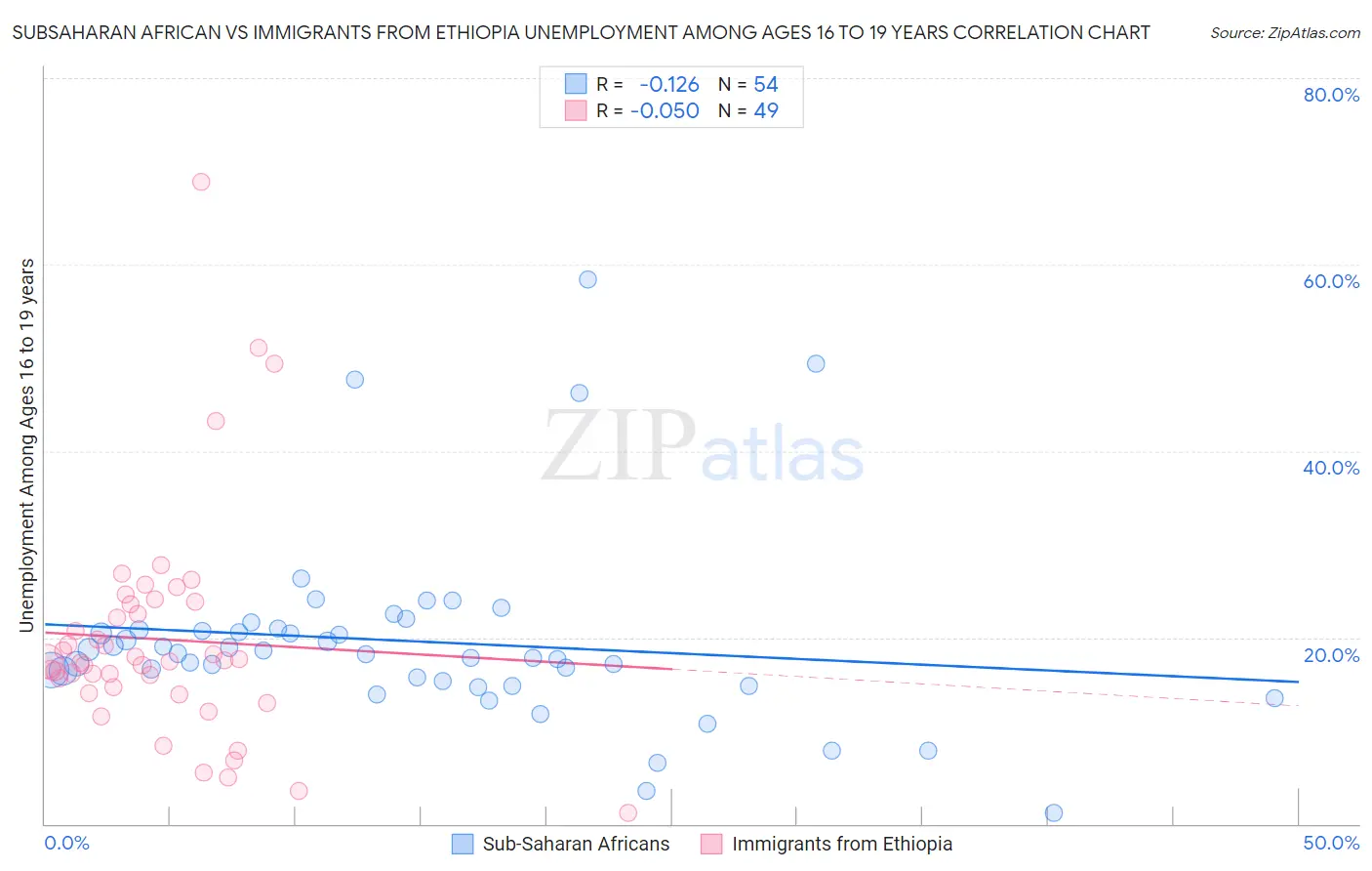 Subsaharan African vs Immigrants from Ethiopia Unemployment Among Ages 16 to 19 years