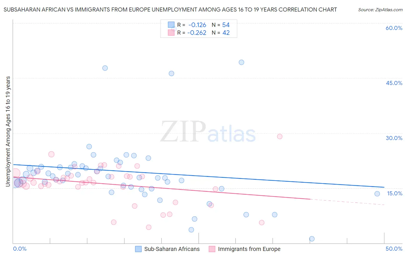 Subsaharan African vs Immigrants from Europe Unemployment Among Ages 16 to 19 years