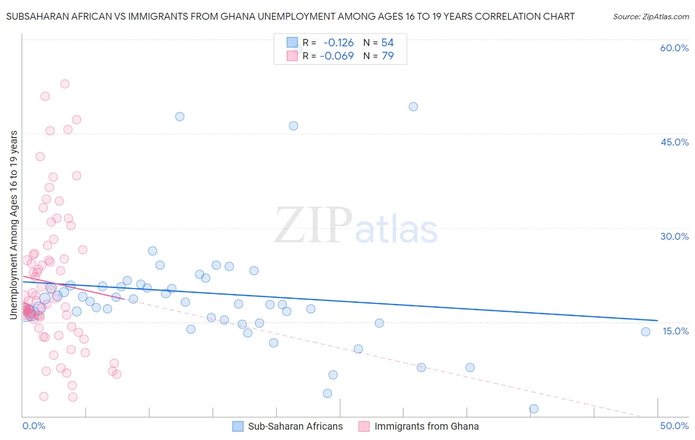 Subsaharan African vs Immigrants from Ghana Unemployment Among Ages 16 to 19 years