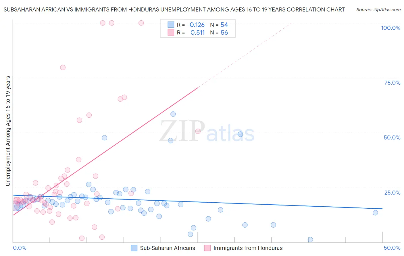 Subsaharan African vs Immigrants from Honduras Unemployment Among Ages 16 to 19 years