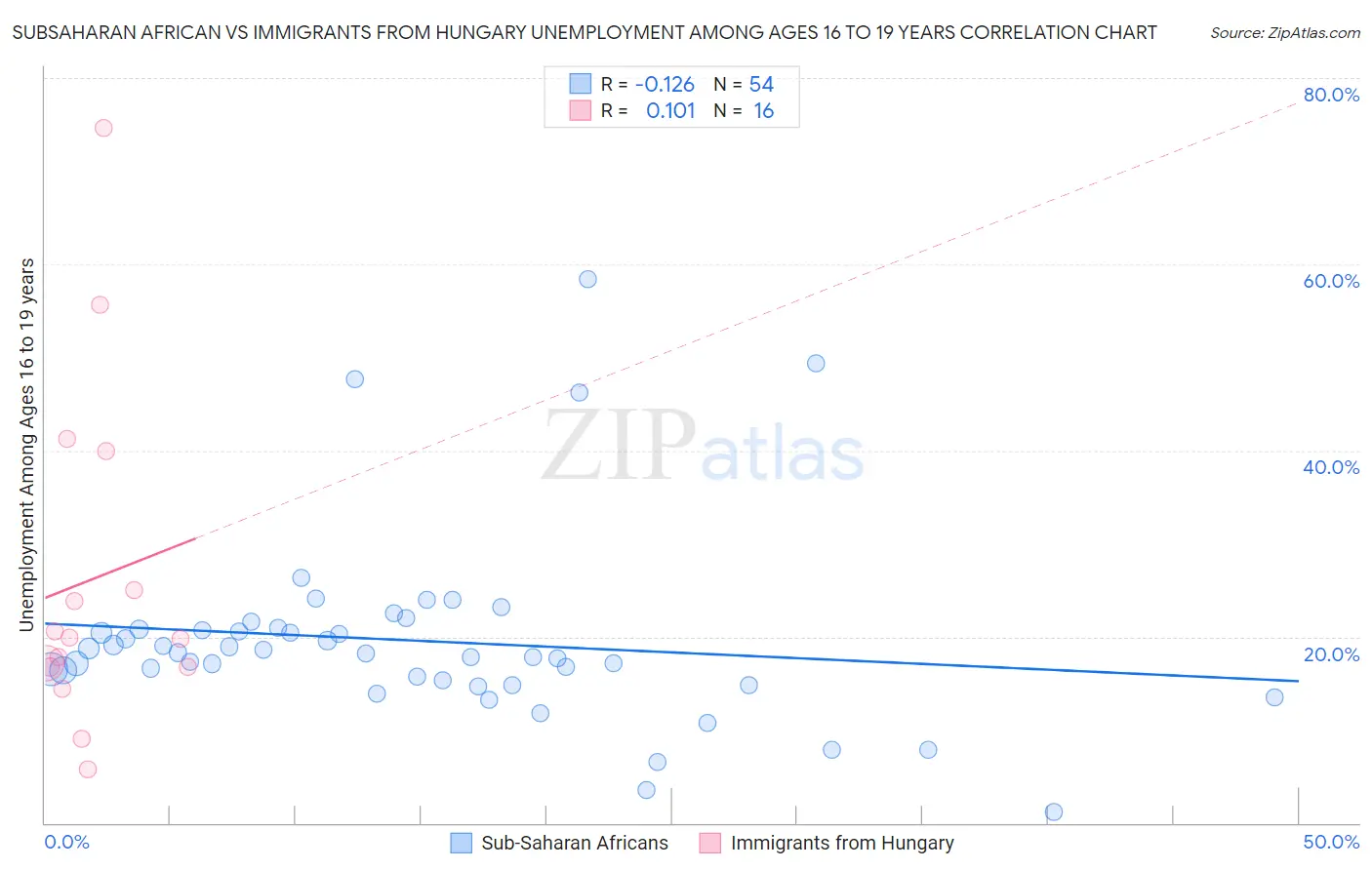 Subsaharan African vs Immigrants from Hungary Unemployment Among Ages 16 to 19 years