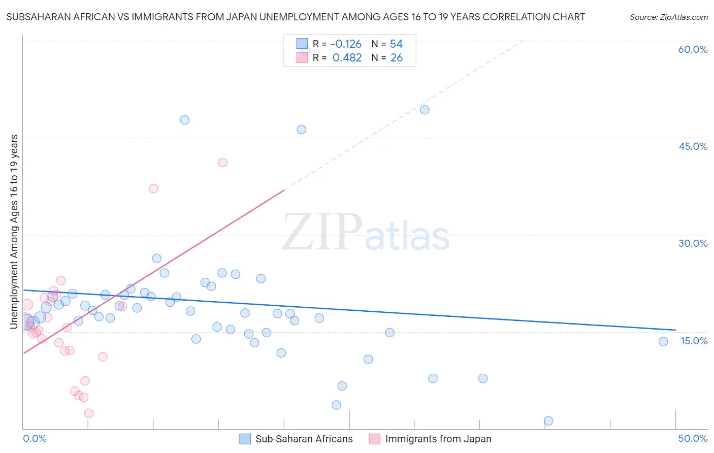 Subsaharan African vs Immigrants from Japan Unemployment Among Ages 16 to 19 years