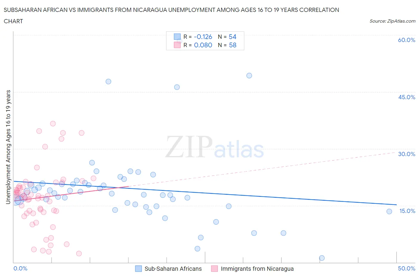 Subsaharan African vs Immigrants from Nicaragua Unemployment Among Ages 16 to 19 years