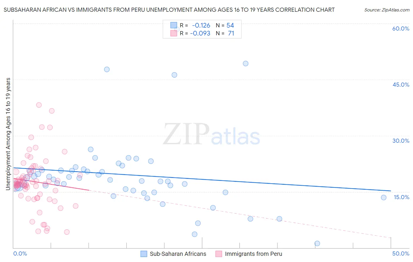 Subsaharan African vs Immigrants from Peru Unemployment Among Ages 16 to 19 years