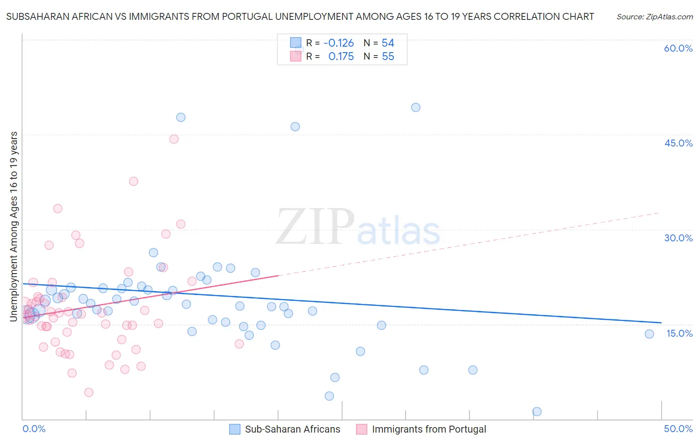 Subsaharan African vs Immigrants from Portugal Unemployment Among Ages 16 to 19 years