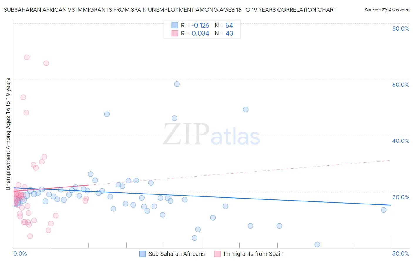 Subsaharan African vs Immigrants from Spain Unemployment Among Ages 16 to 19 years